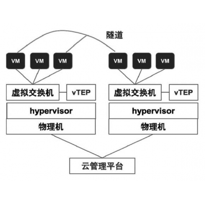 虛擬機維修維護
